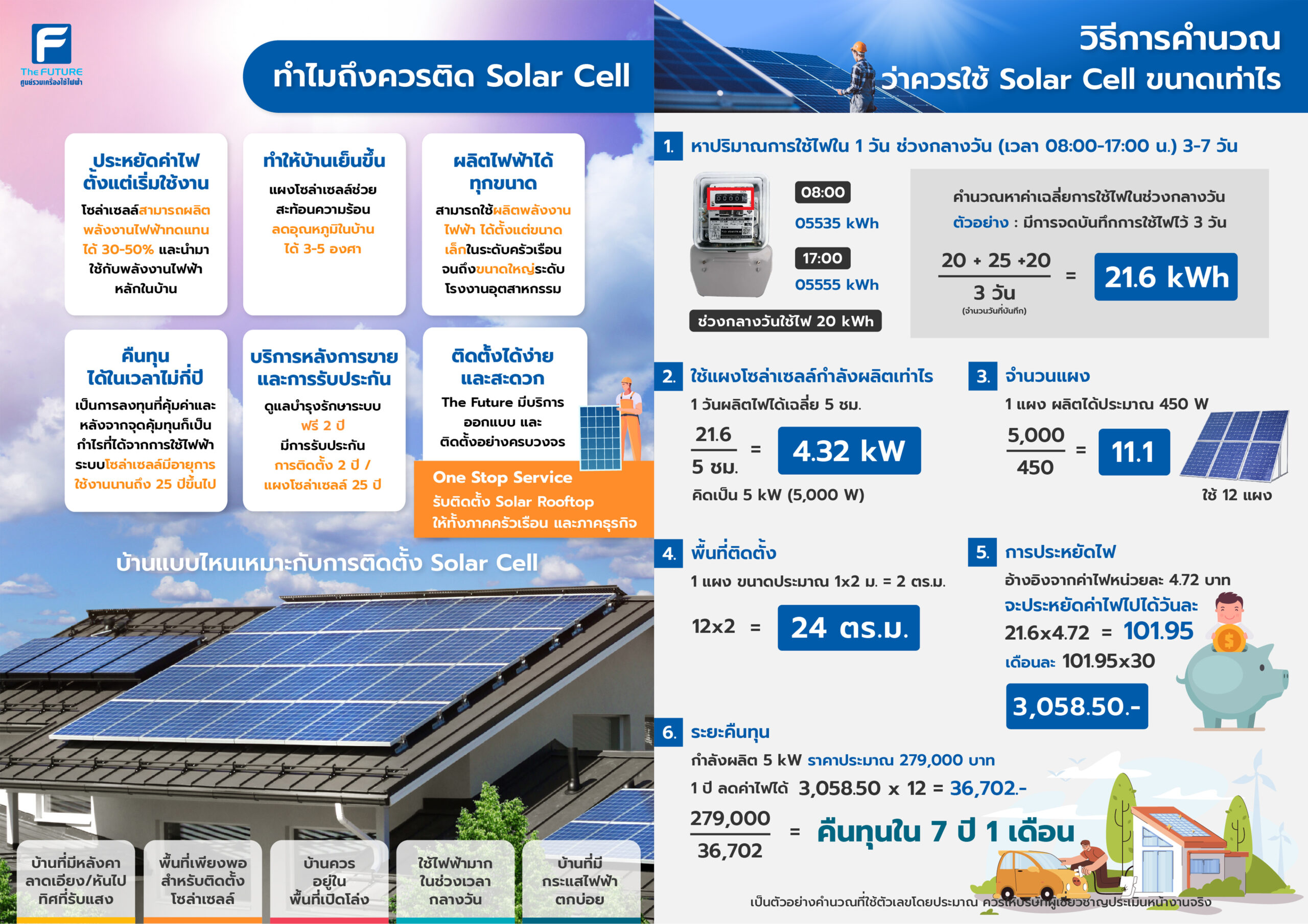 ติดโซลาร์เซลล์ดีอย่างไร ทำไมถึงควรติด Solar Cell วิธีคำนวณว่าควรติดโซลาร์เซลล์เท่าไร ติดโซลาร์เซลล์คืนทุกในไม่กี่ปี ใช้ได้ยาวนานกว่า 25 ปี